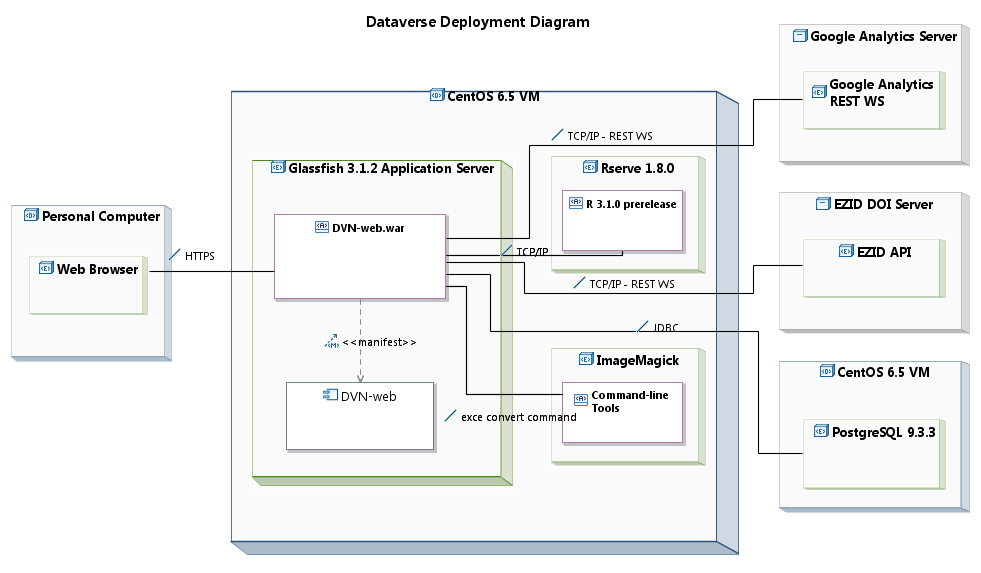 Системы развертывания приложения. Deployment diagram (диаграммы топологии);. Диаграмма развертывания uml автосервис. Диаграмма развертывания uml пример. Диаграмма развертывания uml библиотека.